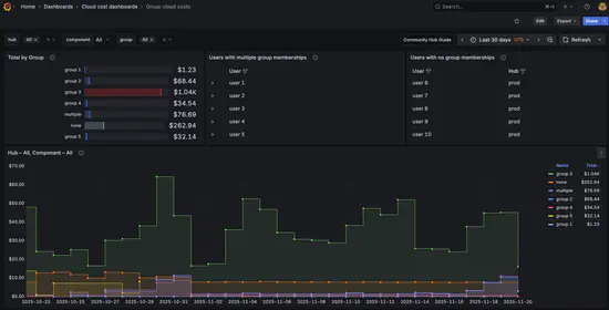 Adding User Group Insights to Cloud Cost Dashboards with Grafana